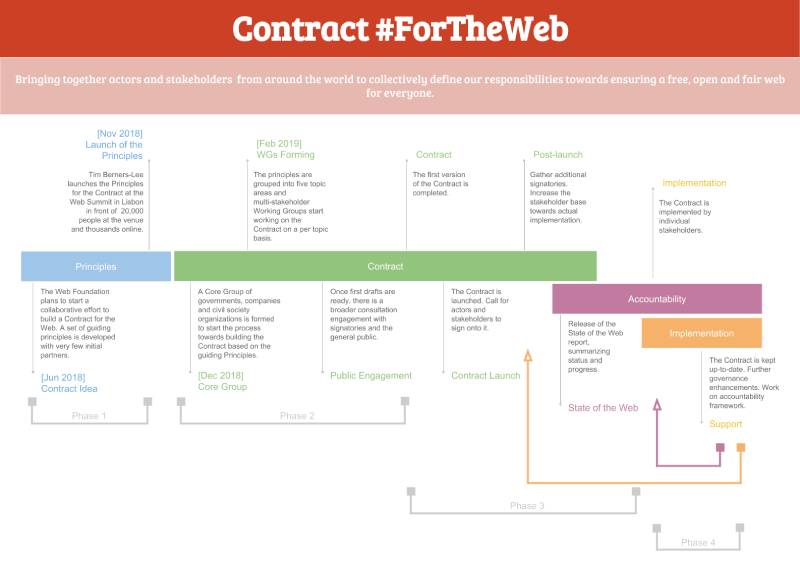 Contract For the Web Timeline